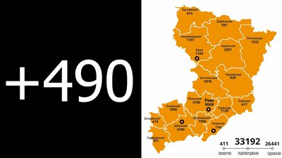 На Рівненщині 490 нових випадків інфікування COVID. Другий день помирає семеро людей