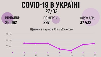 В Україні за добу виявили 25 062 нових випадків коронавірусу — МОЗ В Україні за добу виявили 25 062 нових випадків коронавірусу — МОЗ