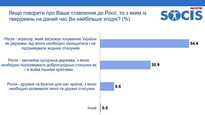 опитування опитування