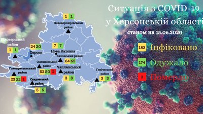 Статистика по COVID-19: на Херсонщині +3, загалом в Україні 656 нових випадків Статистика по COVID-19: на Херсонщині +3, загалом в Україні 656 нових випадків