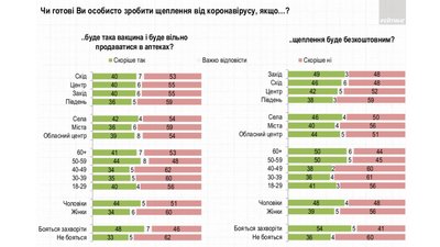 Скільки українців готові щепитися безкоштовною вакциною. Дані Рейтингу