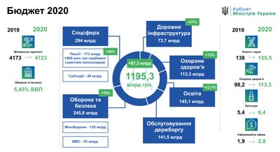 Рада ухвалила бюджет на 2020 рік