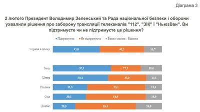 Соціологи з’ясували, що думають українці про блокування телеканалів Козака Соціологи з’ясували, що думають українці про блокування телеканалів Козака