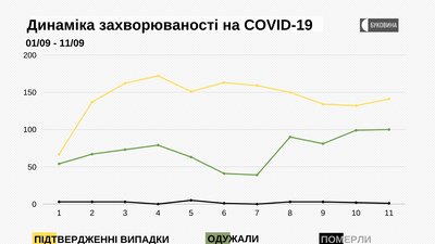 Динаміка захворюваності на COVID-19 Динаміка захворюваності на COVID-19
