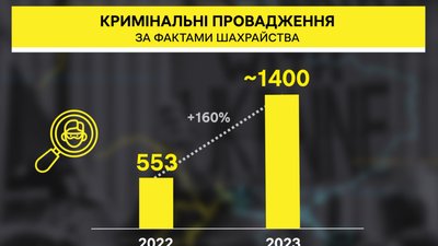 На Полтавщині збільшилась кількість шахрайств На Полтавщині збільшилась кількість шахрайств