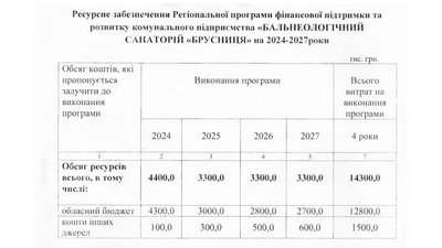 Чернівецька облрада передбачила понад 14 мільйонів гривень на санаторій "Брусниця" Чернівецька облрада передбачила понад 14 мільйонів гривень на санаторій "Брусниця"