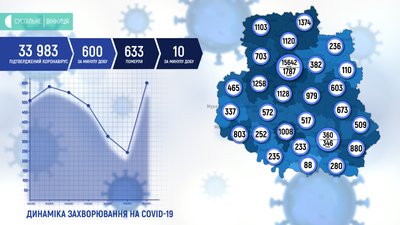 На Вінниччині +600 випадків COVID-19 На Вінниччині +600 випадків COVID-19