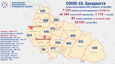 За добу на Закарпатті виявлено 82 нових випадків COVID-19 За добу на Закарпатті виявлено 82 нових випадків COVID-19