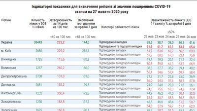 Жодна область України не готова до пом'якшення карантину Жодна область України не готова до пом'якшення карантину
