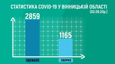 COVID-19 на Вінниччині: за добу хворобу підтвердили у 65 пацієнтів COVID-19 на Вінниччині: за добу хворобу підтвердили у 65 пацієнтів