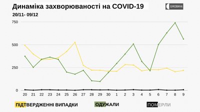 Динаміка захворюваності на COVID-19 Динаміка захворюваності на COVID-19