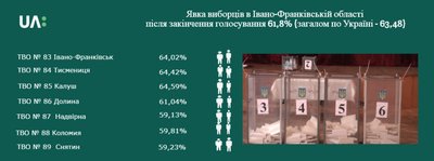 Вибори Президента України на Прикарпатті Вибори Президента України на Прикарпатті