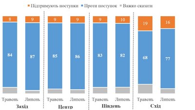 У всіх регіонах України абсолютна більшість населення проти будь-яких територіальних поступок — опитування