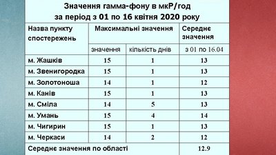 Чи відповідають нормам рівні радіаційного фону на Черкащині Чи відповідають нормам рівні радіаційного фону на Черкащині