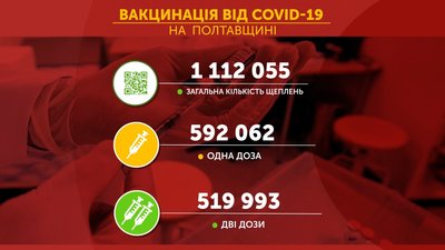 40% жителів Полтавщини щеплені двома дозами препарату від коронавірусу 40% жителів Полтавщини щеплені двома дозами препарату від коронавірусу