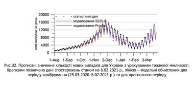 Прогноз динаміки виявлення нових випадків COVID-19 з урахуванням тижневої мінливості Прогноз динаміки виявлення нових випадків COVID-19 з урахуванням тижневої мінливості