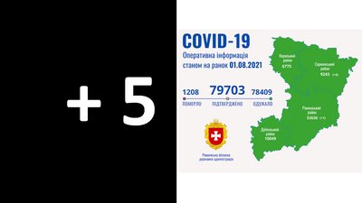 COVID на Рівненщині: п'ять випадків за добу, ніхто не помер