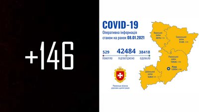 На Рівненщині за добу 146 нових підтверджень коронавірусу та одна смерть