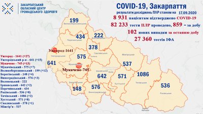 COVID-19 на Закарпатті: 93 одужали, 102 захворіли COVID-19 на Закарпатті: 93 одужали, 102 захворіли