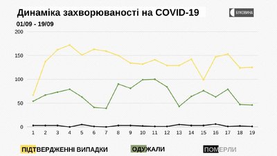 На Буковині СOVID-19 підтвердили у 125 людей: з яких районів інфіковані На Буковині СOVID-19 підтвердили у 125 людей: з яких районів інфіковані