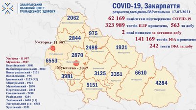 На Закарпатті за добу виявили два нові випадки COVID-19 На Закарпатті за добу виявили два нові випадки COVID-19