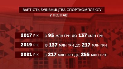 Вартість будівництва спорткомплексу на Петра Юрченка