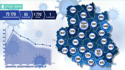 На Вінниччині за добу підтвердили 93 випадки коронавірусу На Вінниччині за добу підтвердили 93 випадки коронавірусу