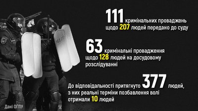 "Потерпілі, як і свідки, з’являються до сьогодні". Справи Майдану у цифрах