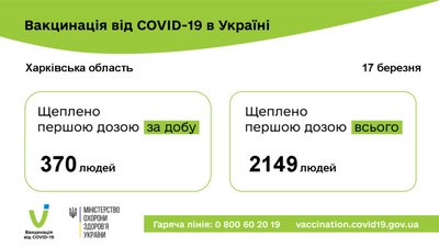 Понад дві тисячі людей на Харківщині вакцинувалися проти COVID-19 Понад дві тисячі людей на Харківщині вакцинувалися проти COVID-19