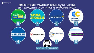 Результати виборів у п'яти районних радах Сумщини: які партії перемогли Результати виборів у п'яти районних радах Сумщини: які партії перемогли