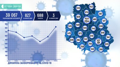 Коронавірус на Вінниччині: 827 випадків за добу Коронавірус на Вінниччині: 827 випадків за добу