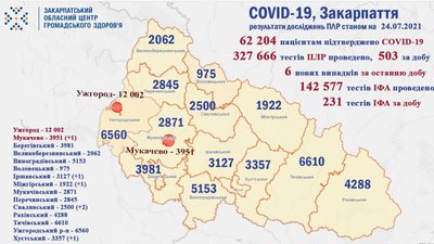 На Закарпатті за добу виявили шість випадків COVID-19 На Закарпатті за добу виявили шість випадків COVID-19
