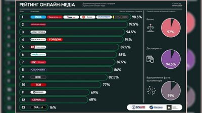 суспільне - на першому місці за рейтингом ІМІ суспільне - на першому місці за рейтингом ІМІ