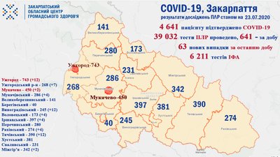 COVID-19 на Закарпатті: 63 одужали, 63 захворіли COVID-19 на Закарпатті: 63 одужали, 63 захворіли