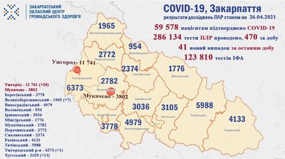 41 випадок інфікування коронавірусом підтвердили за добу на Закарпатті