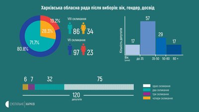 Харківська облрада: чи є гендерний баланс і скільки нових облич Харківська облрада: чи є гендерний баланс і скільки нових облич