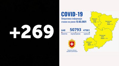 На Рівненщині за добу 269 нових підтверджень коронавірусу. Троє людей померли