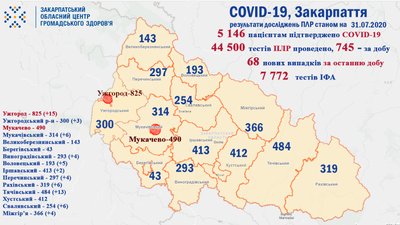 68 нових випадків коронавірусної інфекції виявили на Закарпатті 68 нових випадків коронавірусної інфекції виявили на Закарпатті