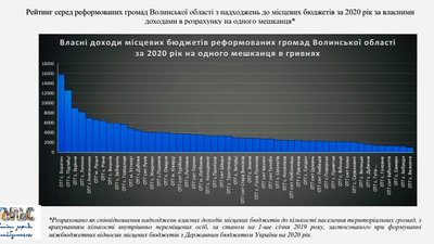 До місцевих бюджетів Волині надійшло понад 5 мільярдів гривень власних доходів
