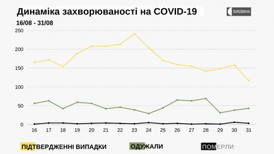 На Буковині COVID-19 підтвердили у ще 117 людей: географія поширення На Буковині COVID-19 підтвердили у ще 117 людей: географія поширення