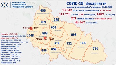 На Закарпатті за добу від СOVID-19 одужали більше людей, ніж захворіли На Закарпатті за добу від СOVID-19 одужали більше людей, ніж захворіли