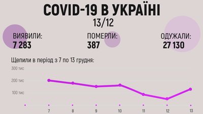 За добу коронавірус виявили у понад 7 тисяч людей — МОЗ За добу коронавірус виявили у понад 7 тисяч людей — МОЗ