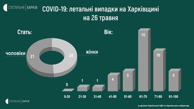 Статистика летальних випадків на Харківщині: що відомо про трьох померлих Статистика летальних випадків на Харківщині: що відомо про трьох померлих