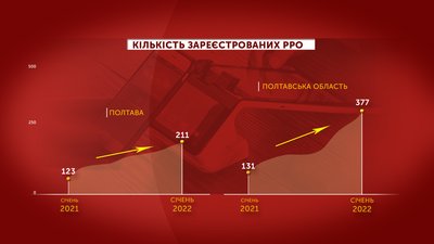 Реєстратори розрахункових операцій: скільки оформили на Полтавщині Реєстратори розрахункових операцій: скільки оформили на Полтавщині