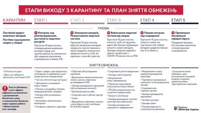 Уряд оприлюднив план виходу з карантину Уряд оприлюднив план виходу з карантину