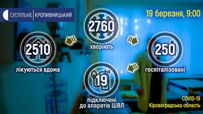 За добу COVID виявили у 158 жителів Кіровоградщини, 28 одужали, 4 померли За добу COVID виявили у 158 жителів Кіровоградщини, 28 одужали, 4 померли