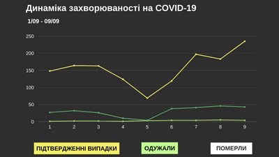 На Буковині за добу коронавірус виявили у 235 людей