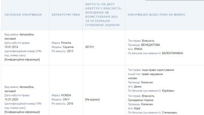 Porsche Cayenne та 0,6 мільйонів гривень. Що задекларувала Венедіктова за 2020 рік Porsche Cayenne та 0,6 мільйонів гривень. Що задекларувала Венедіктова за 2020 рік