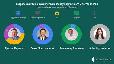 Скільки витратили на агітацію кандидати у мери Харкова: дані проміжних звітів Скільки витратили на агітацію кандидати у мери Харкова: дані проміжних звітів