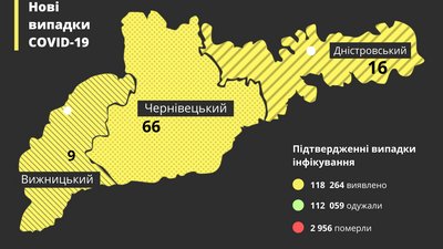 За добу коронавірус підтвердили у 91 буковинця, дві людини померли За добу коронавірус підтвердили у 91 буковинця, дві людини померли